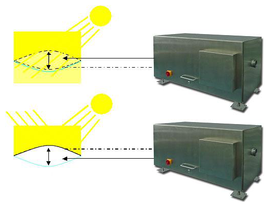 Diagram of the shading principle: air moves the printed middle layer of a three-layer cushion up or down between the chambers