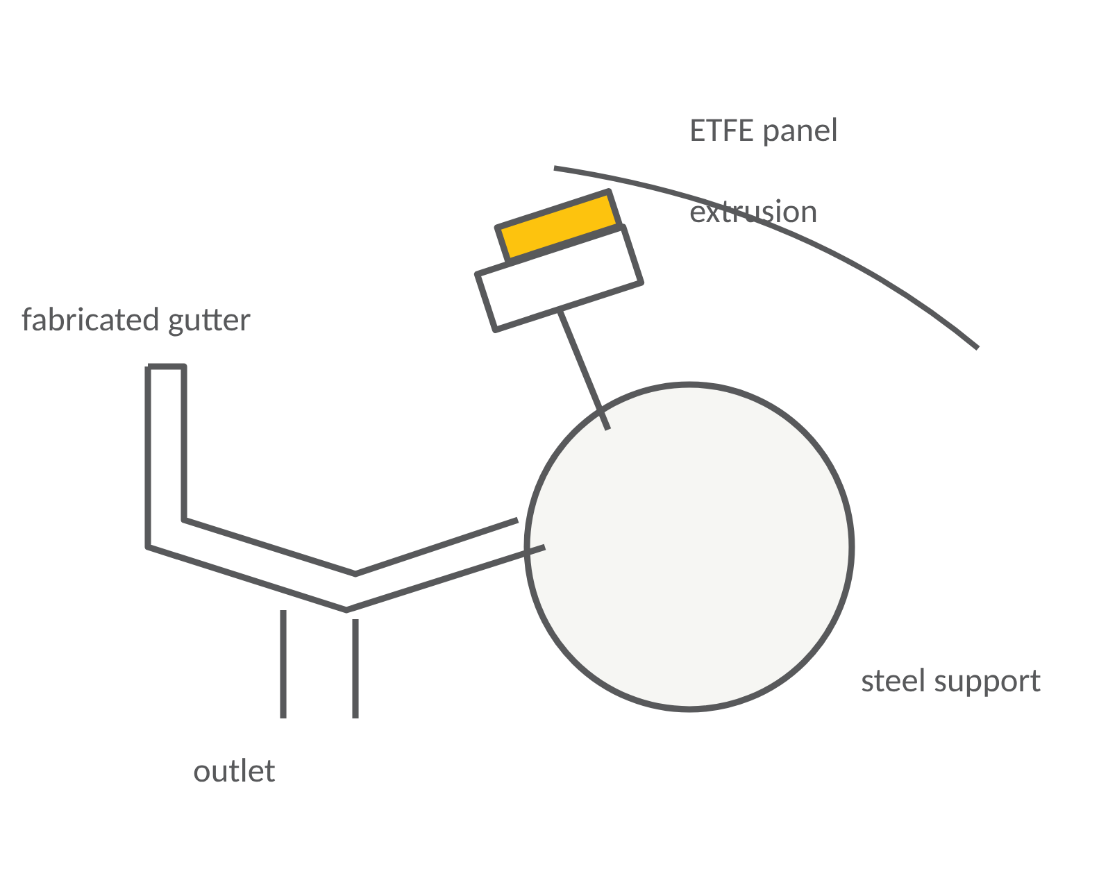 Section drawing of a perimeter condition: ETFE panel and extrusion on a steel support beside a fabricated gutter with its outlet